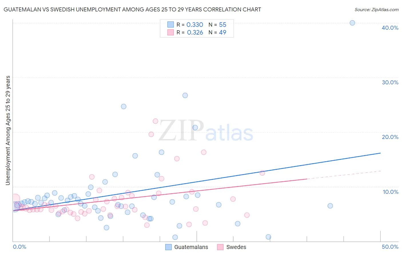 Guatemalan vs Swedish Unemployment Among Ages 25 to 29 years