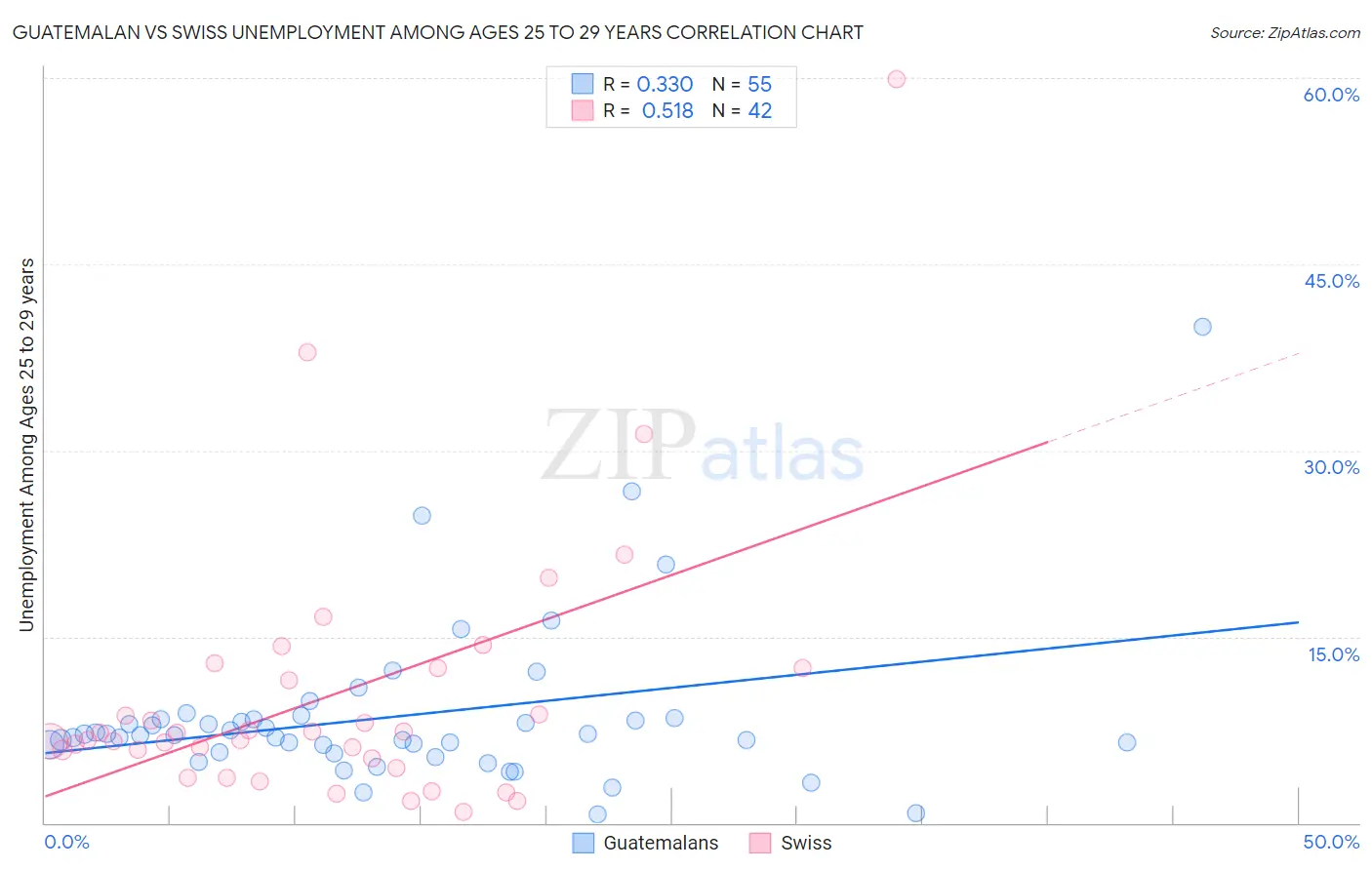 Guatemalan vs Swiss Unemployment Among Ages 25 to 29 years
