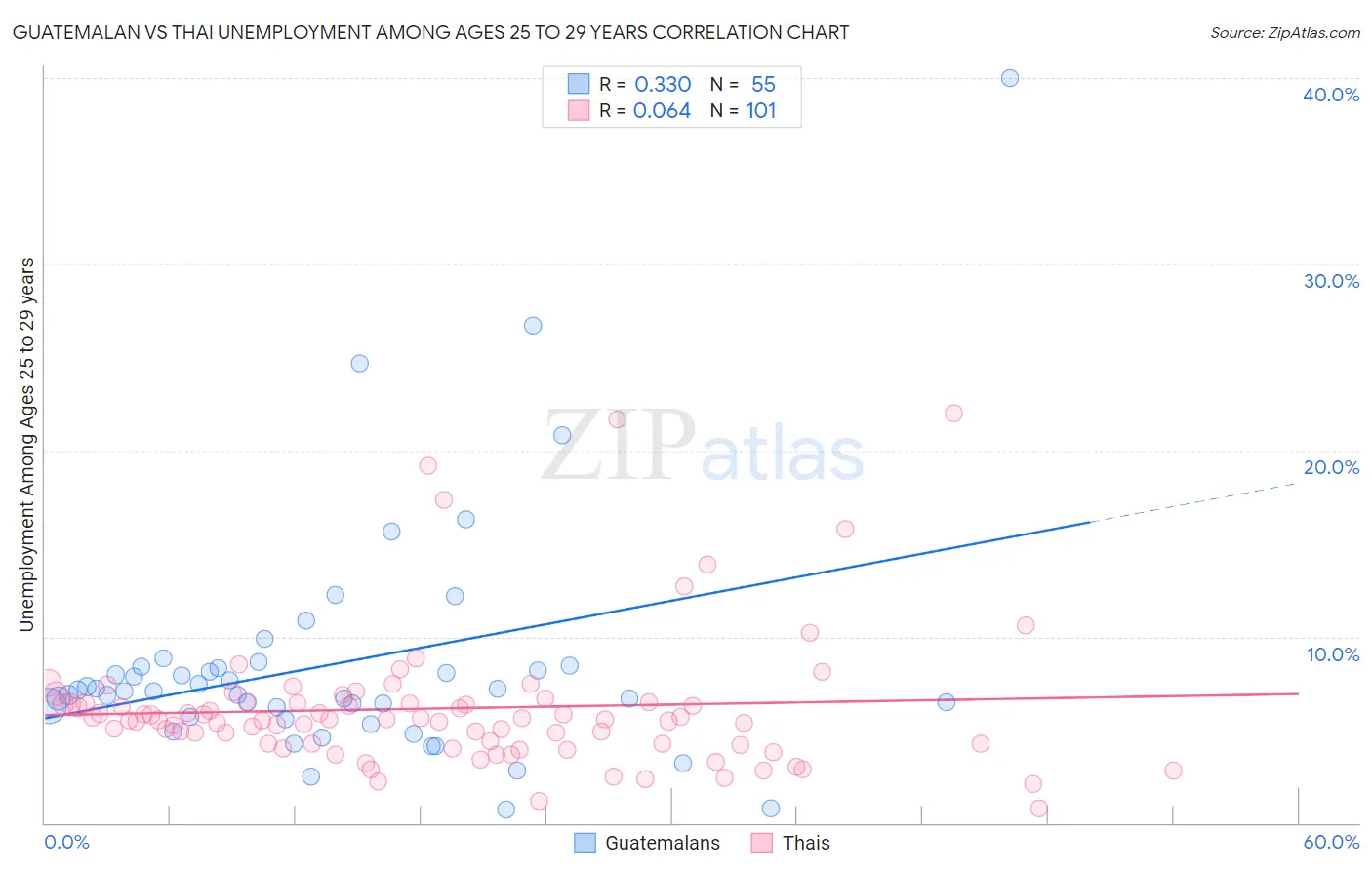 Guatemalan vs Thai Unemployment Among Ages 25 to 29 years