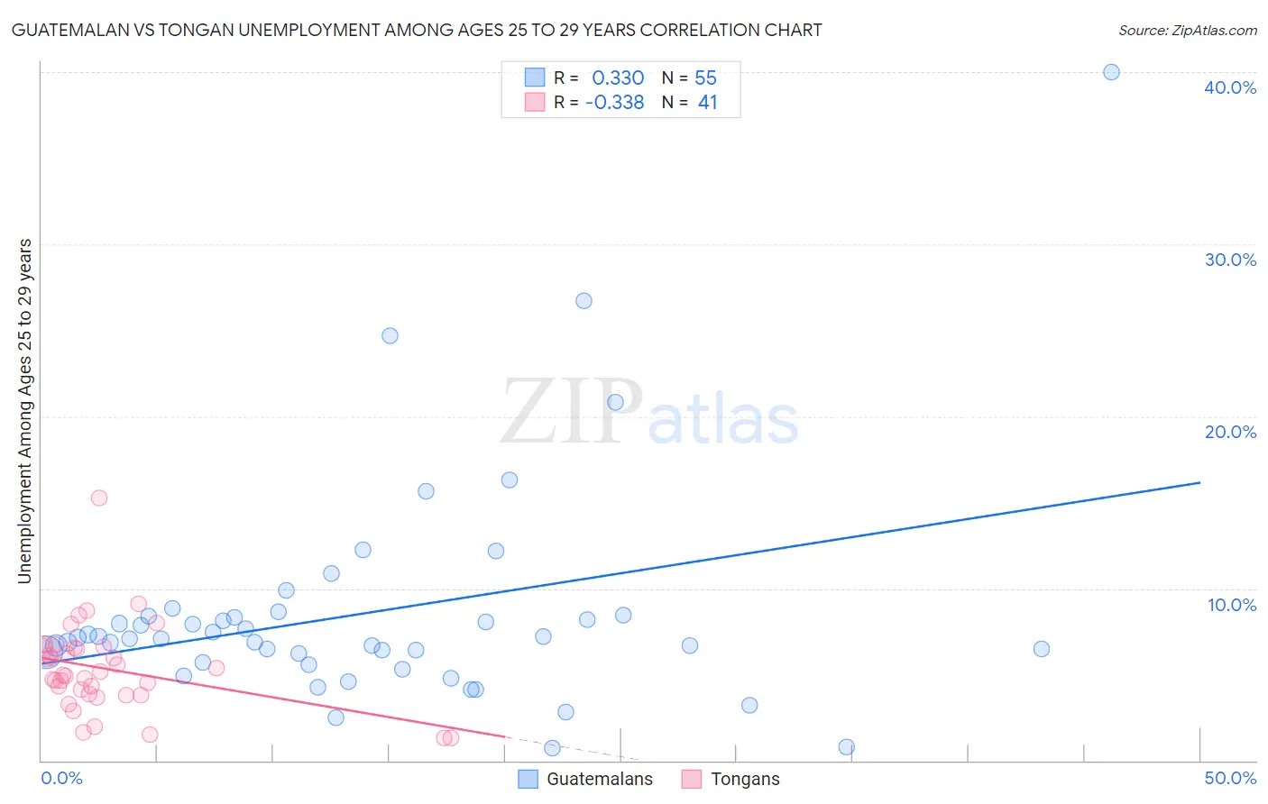 Guatemalan vs Tongan Unemployment Among Ages 25 to 29 years