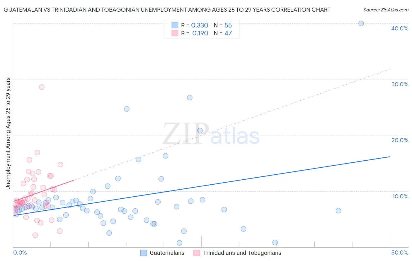 Guatemalan vs Trinidadian and Tobagonian Unemployment Among Ages 25 to 29 years