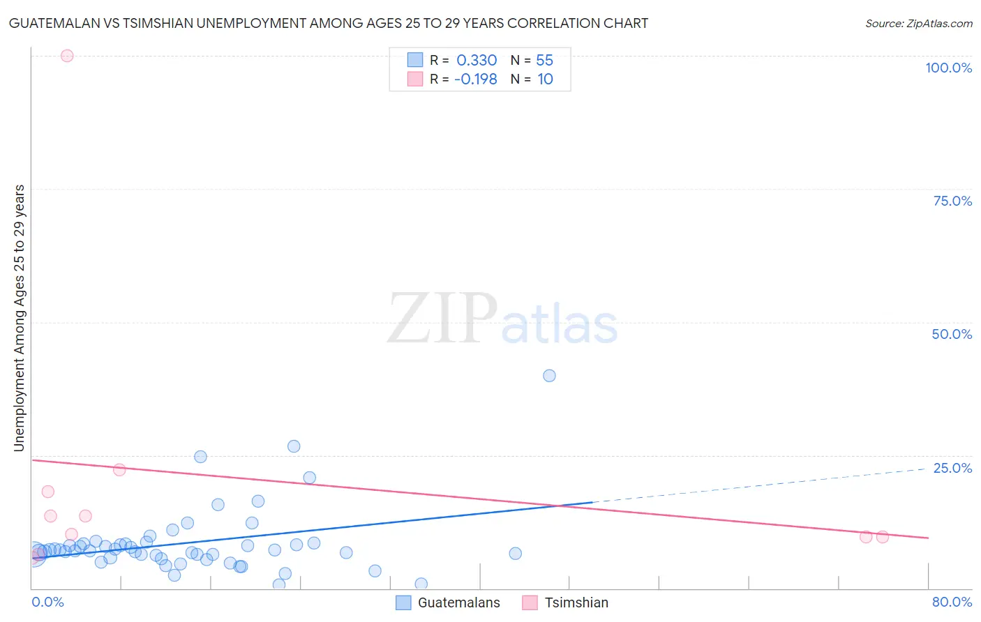 Guatemalan vs Tsimshian Unemployment Among Ages 25 to 29 years