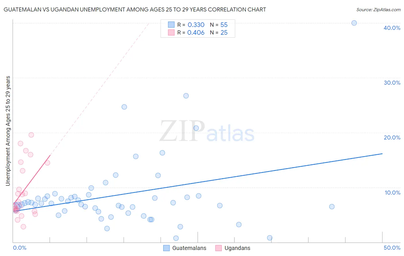 Guatemalan vs Ugandan Unemployment Among Ages 25 to 29 years