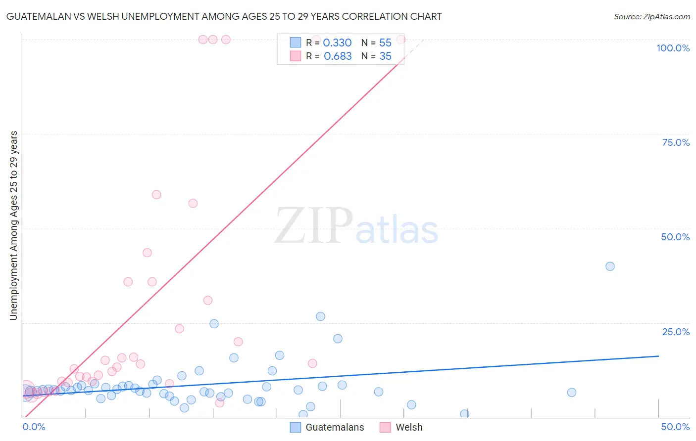 Guatemalan vs Welsh Unemployment Among Ages 25 to 29 years
