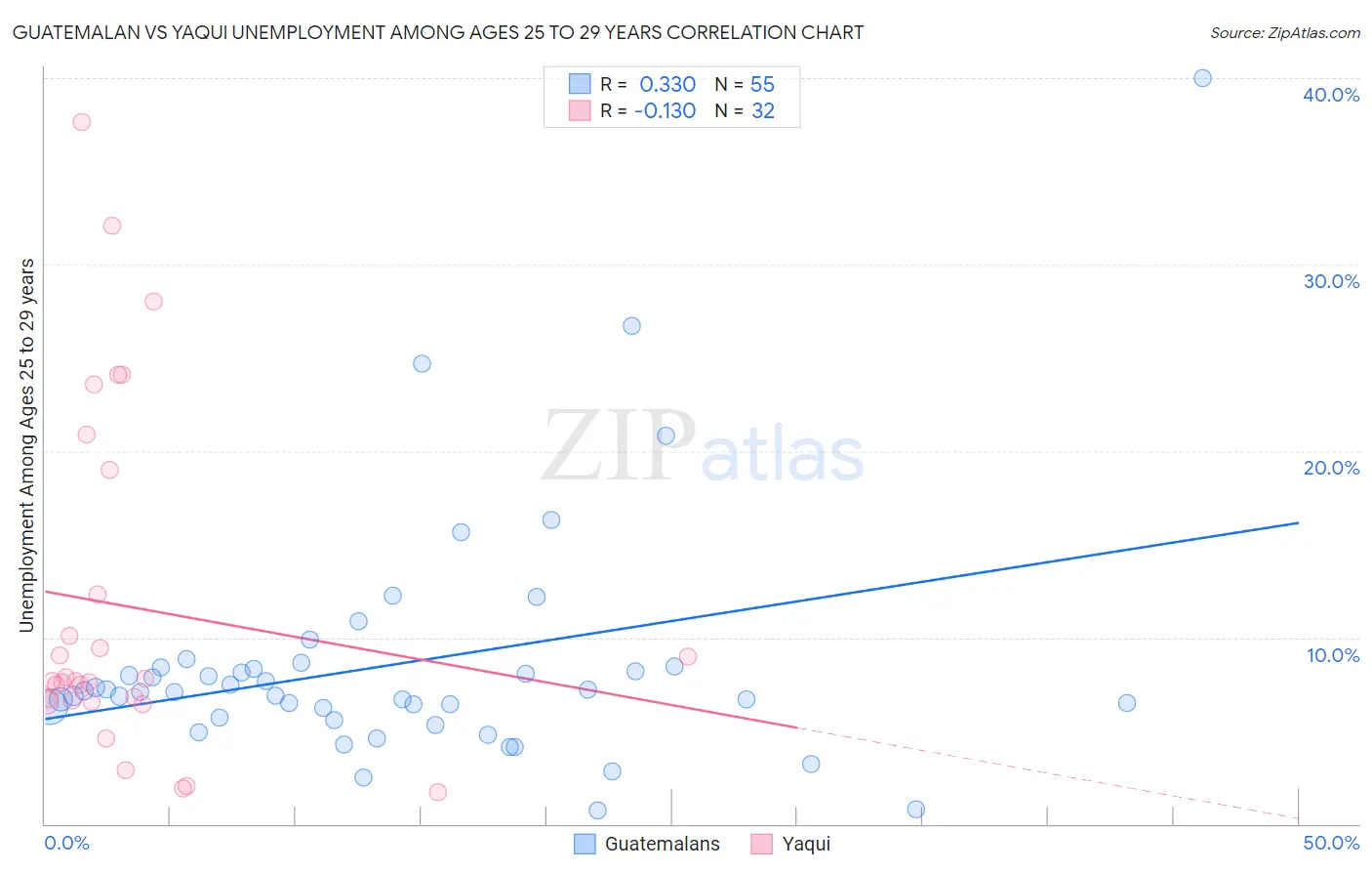 Guatemalan vs Yaqui Unemployment Among Ages 25 to 29 years