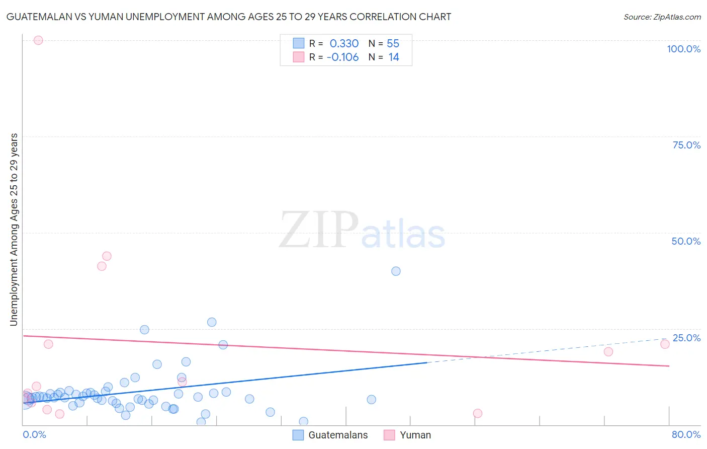 Guatemalan vs Yuman Unemployment Among Ages 25 to 29 years
