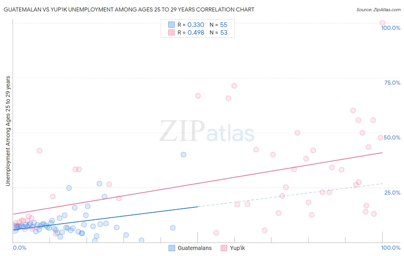 Guatemalan vs Yup'ik Unemployment Among Ages 25 to 29 years