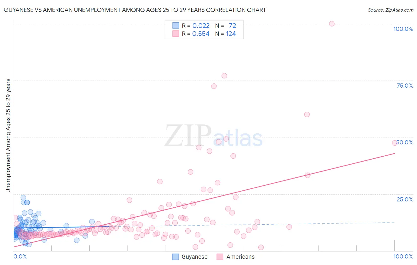Guyanese vs American Unemployment Among Ages 25 to 29 years