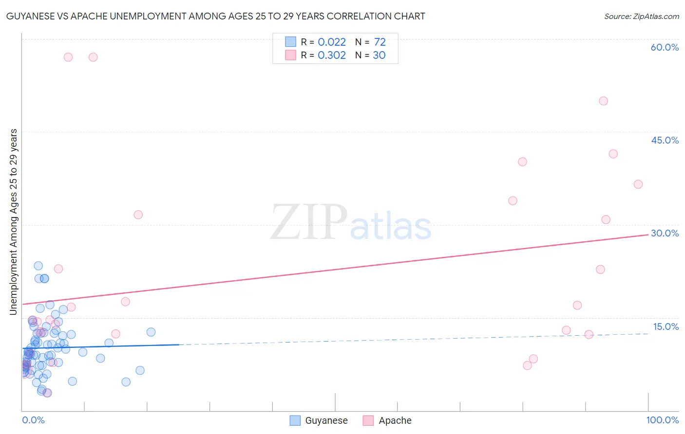 Guyanese vs Apache Unemployment Among Ages 25 to 29 years