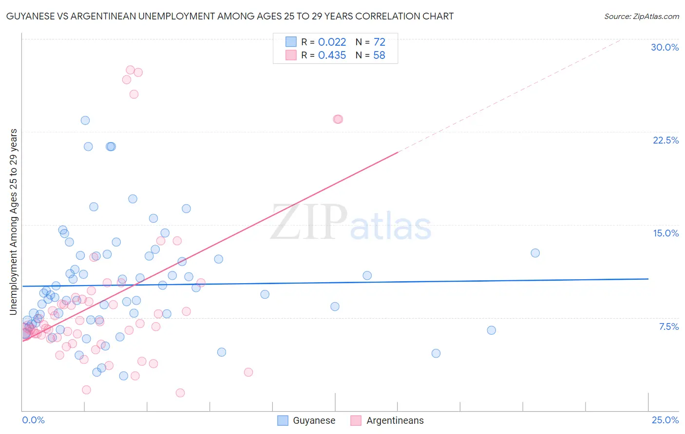 Guyanese vs Argentinean Unemployment Among Ages 25 to 29 years