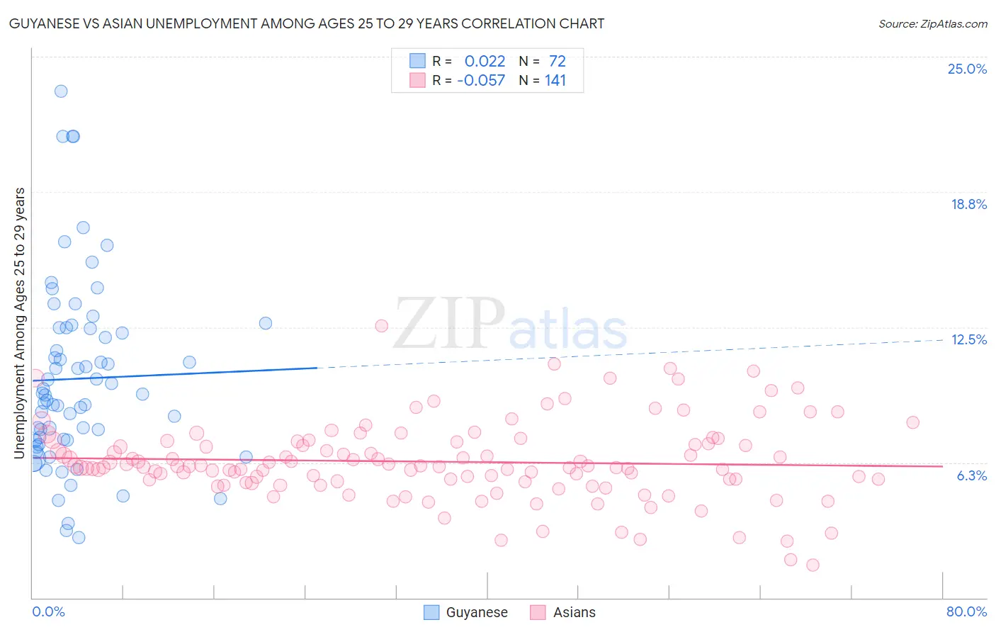 Guyanese vs Asian Unemployment Among Ages 25 to 29 years