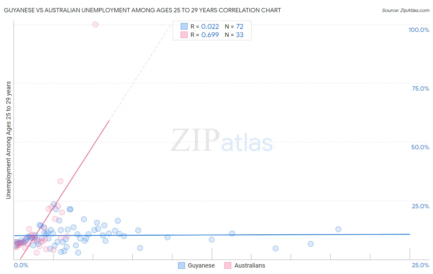 Guyanese vs Australian Unemployment Among Ages 25 to 29 years