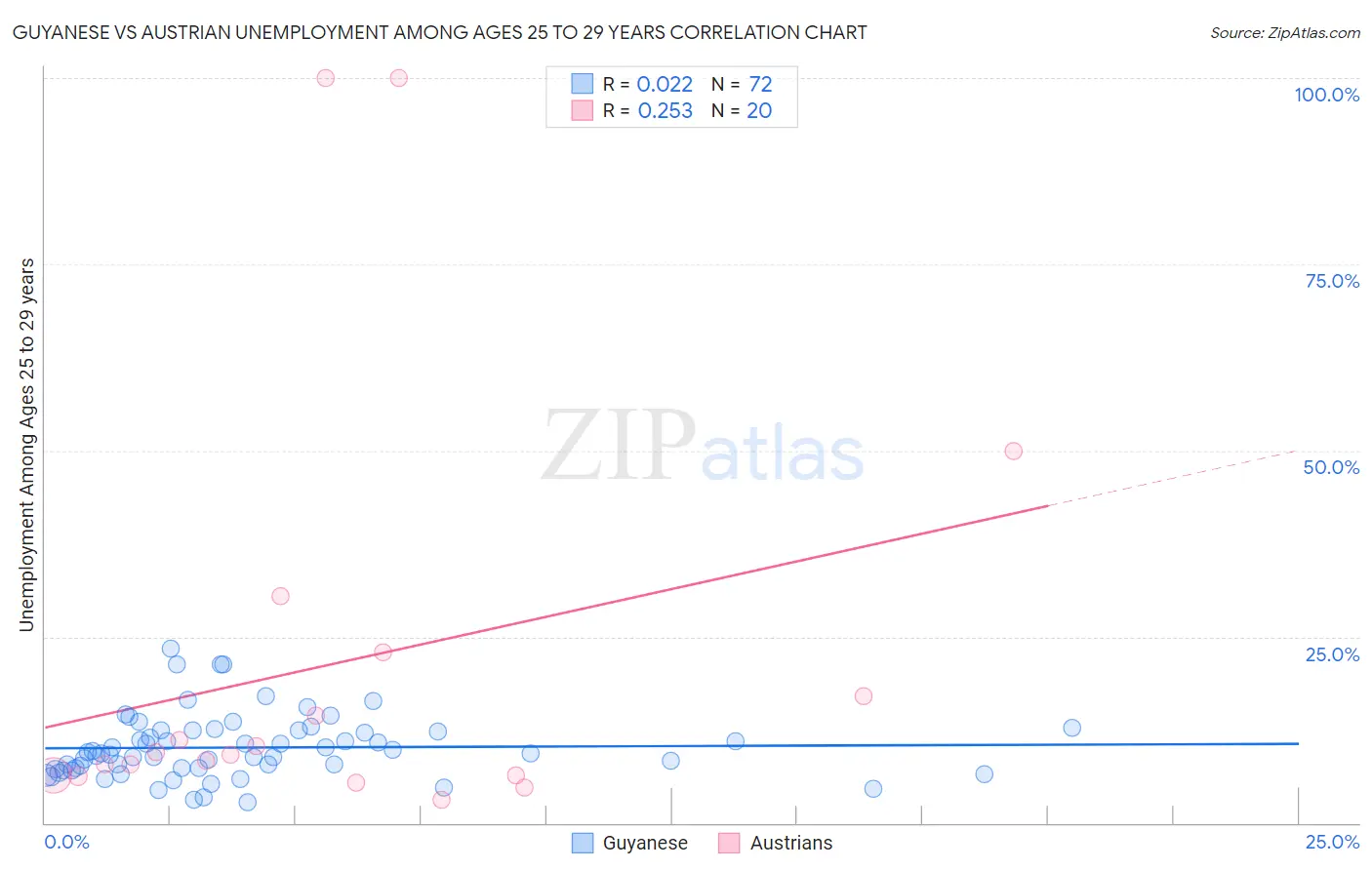 Guyanese vs Austrian Unemployment Among Ages 25 to 29 years