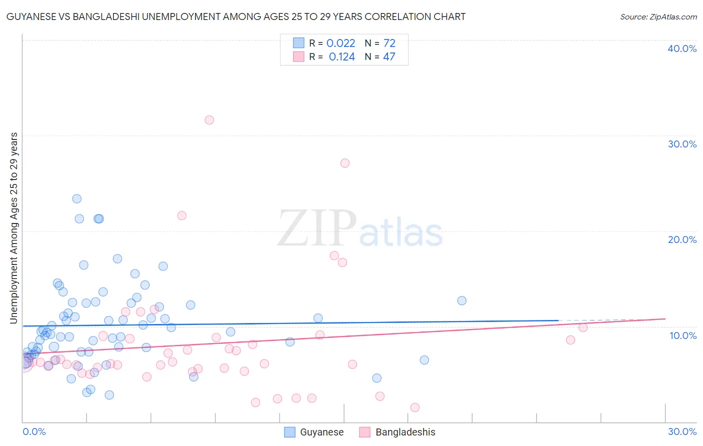 Guyanese vs Bangladeshi Unemployment Among Ages 25 to 29 years