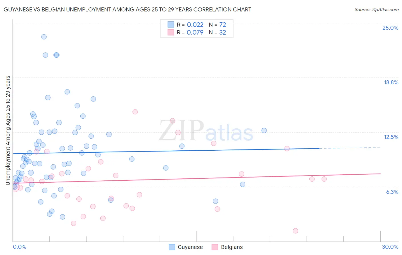 Guyanese vs Belgian Unemployment Among Ages 25 to 29 years