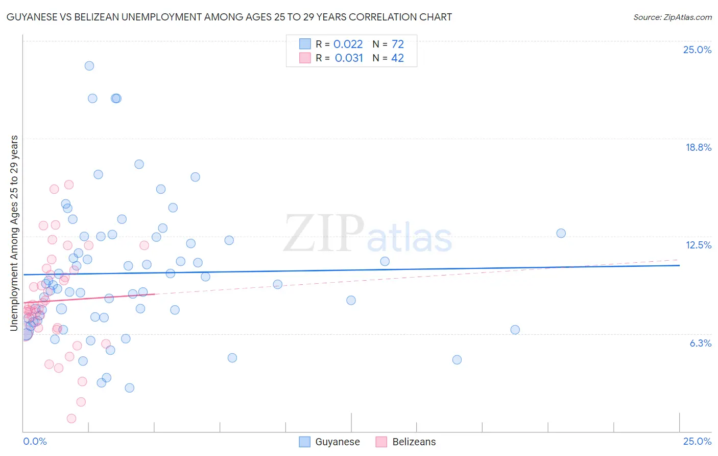 Guyanese vs Belizean Unemployment Among Ages 25 to 29 years