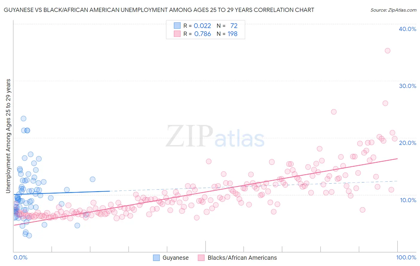 Guyanese vs Black/African American Unemployment Among Ages 25 to 29 years