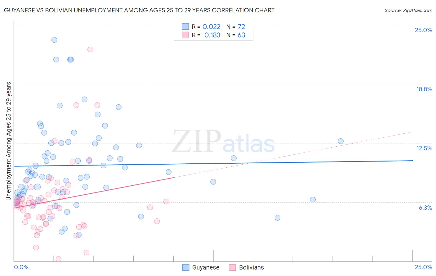 Guyanese vs Bolivian Unemployment Among Ages 25 to 29 years