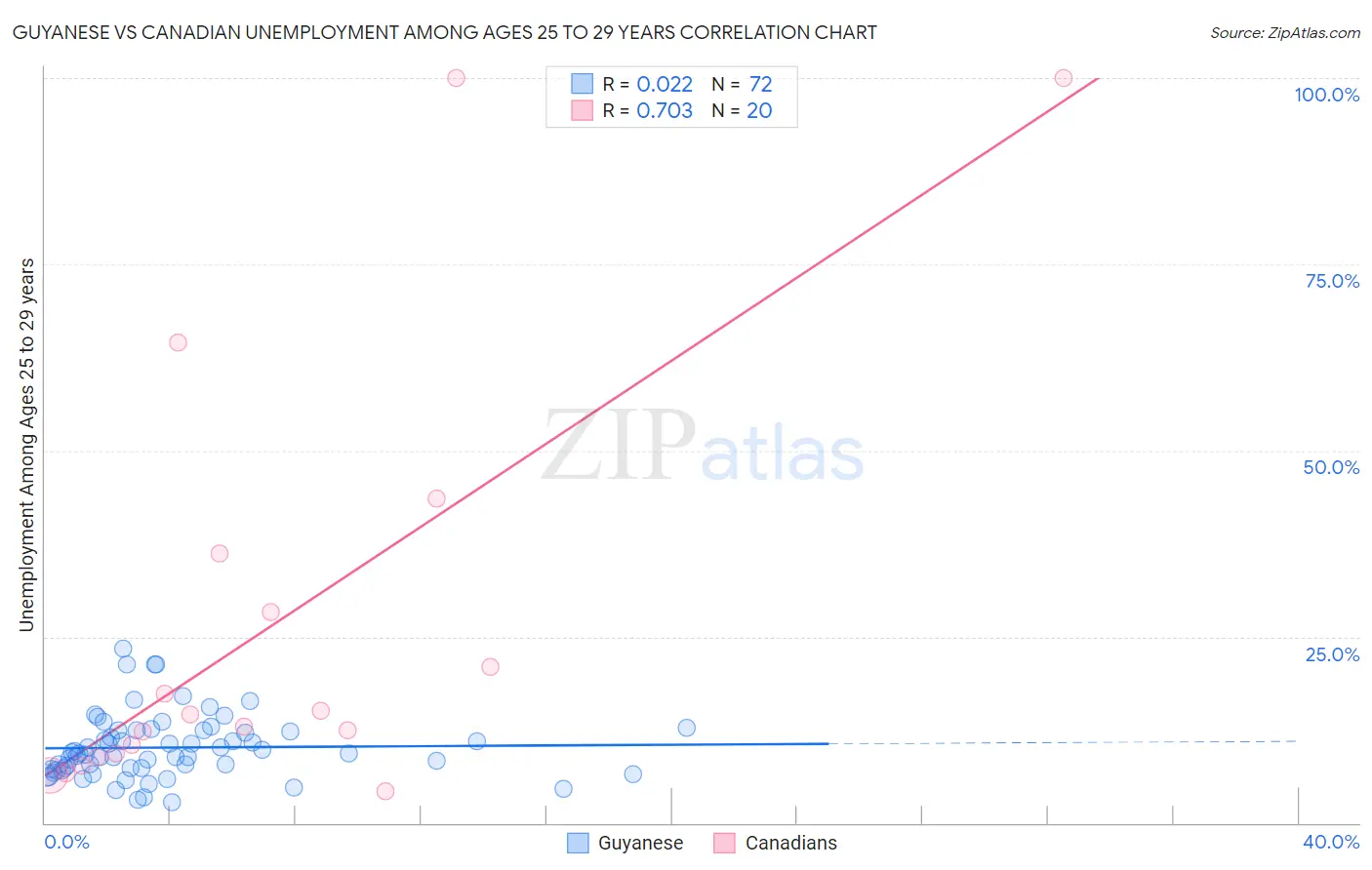 Guyanese vs Canadian Unemployment Among Ages 25 to 29 years