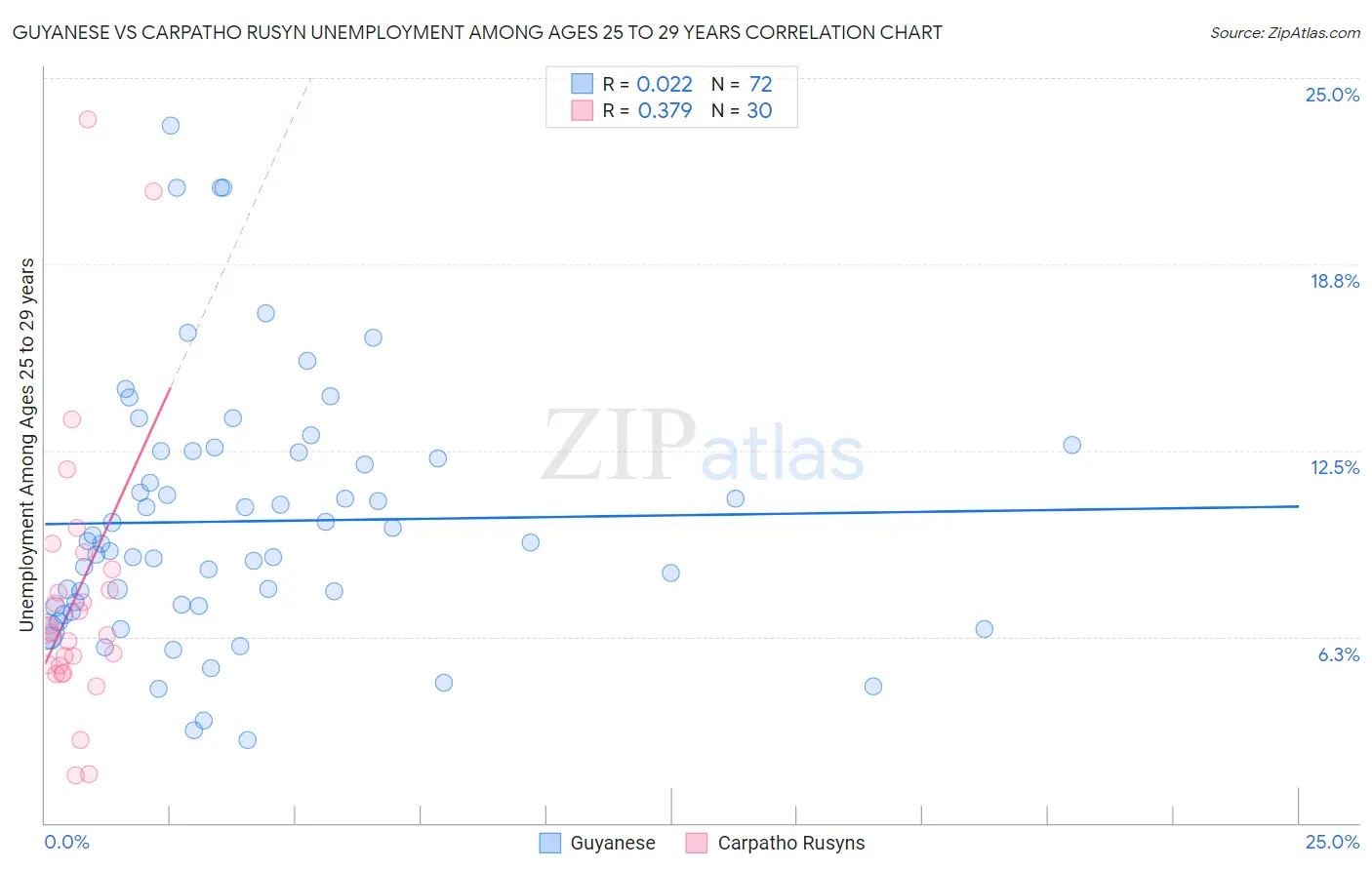 Guyanese vs Carpatho Rusyn Unemployment Among Ages 25 to 29 years