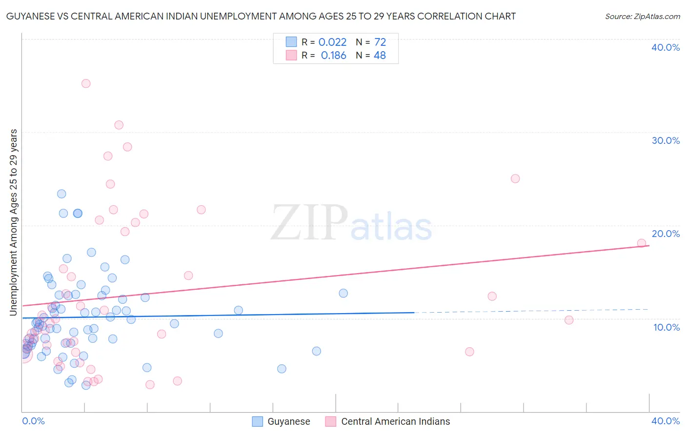 Guyanese vs Central American Indian Unemployment Among Ages 25 to 29 years