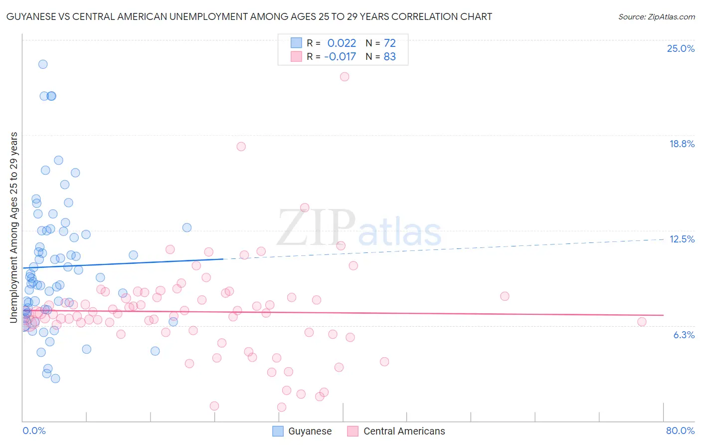 Guyanese vs Central American Unemployment Among Ages 25 to 29 years