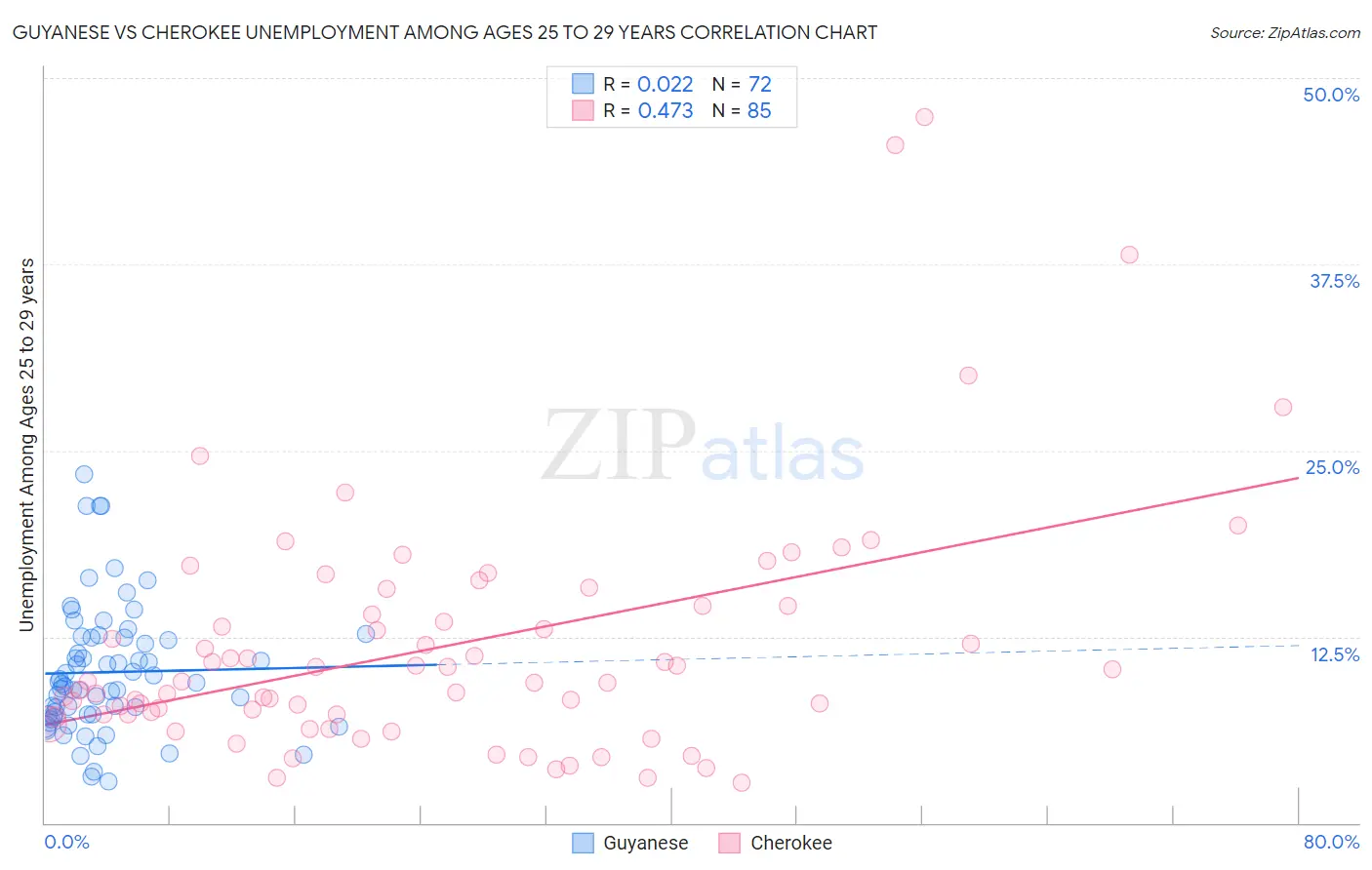 Guyanese vs Cherokee Unemployment Among Ages 25 to 29 years