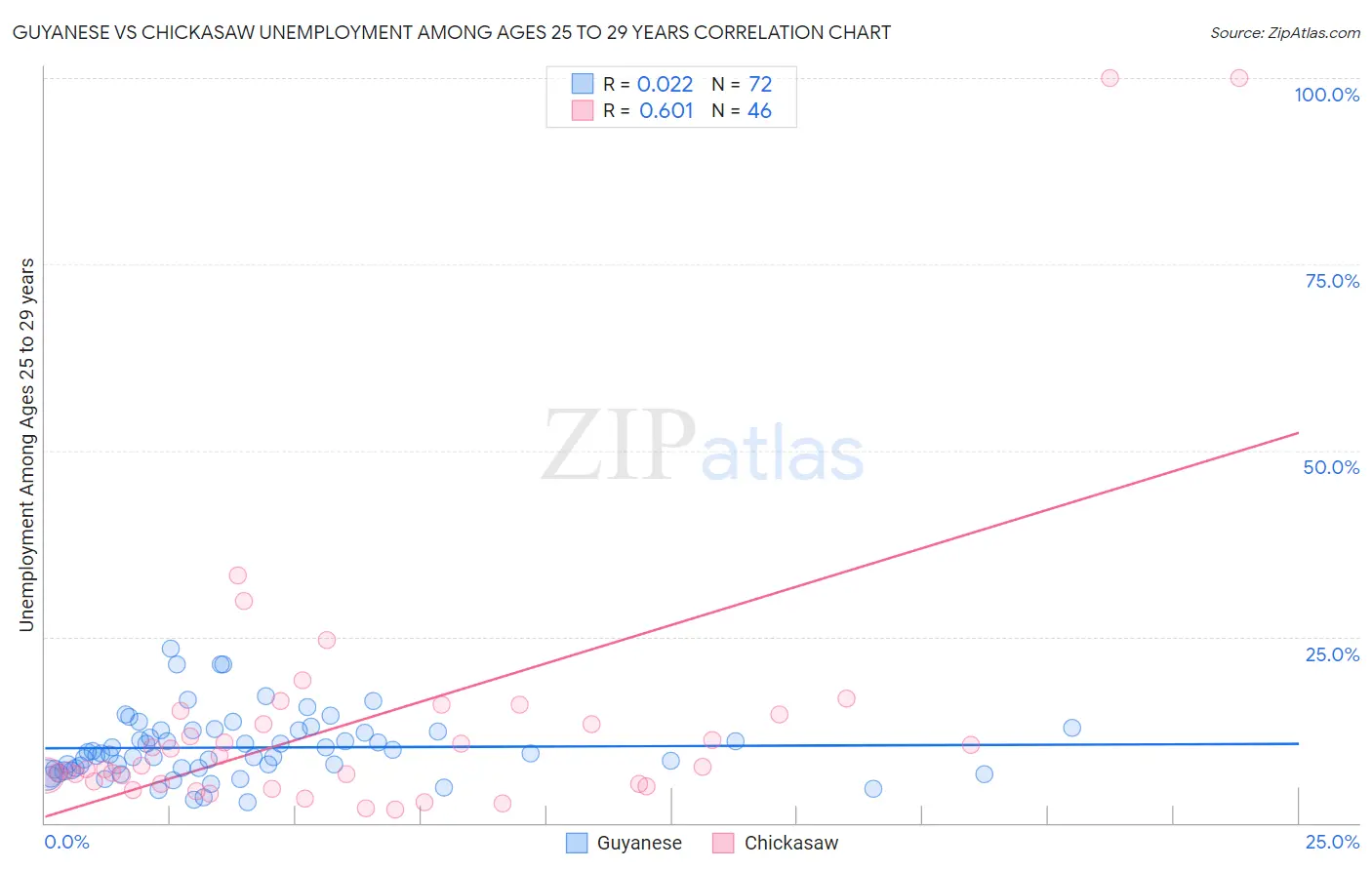 Guyanese vs Chickasaw Unemployment Among Ages 25 to 29 years
