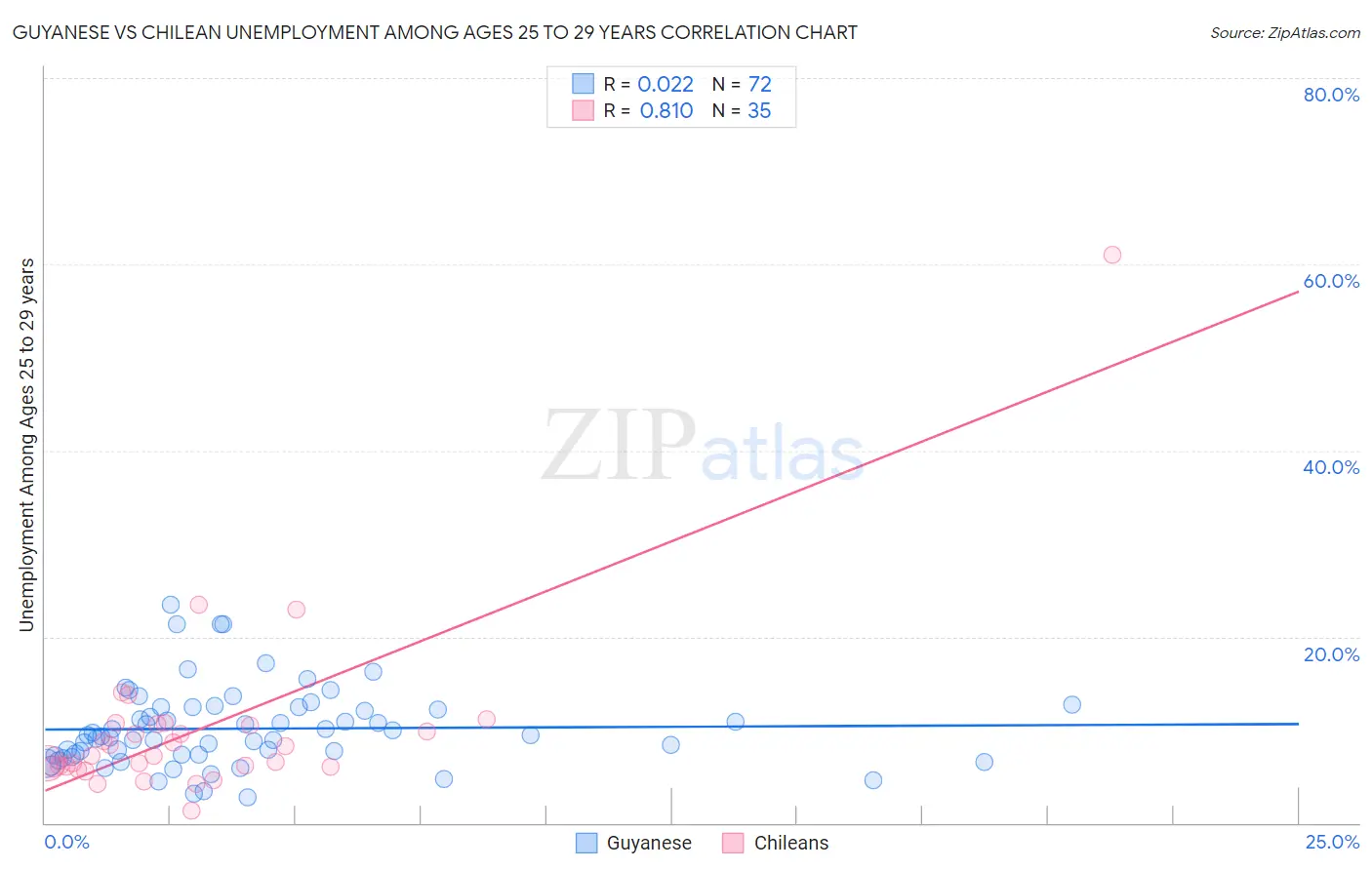 Guyanese vs Chilean Unemployment Among Ages 25 to 29 years