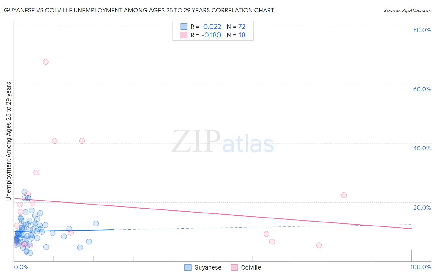 Guyanese vs Colville Unemployment Among Ages 25 to 29 years