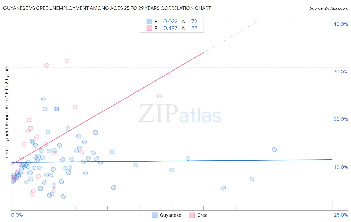 Guyanese vs Cree Unemployment Among Ages 25 to 29 years