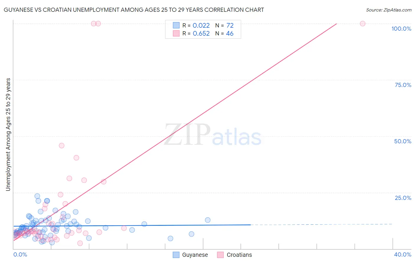 Guyanese vs Croatian Unemployment Among Ages 25 to 29 years