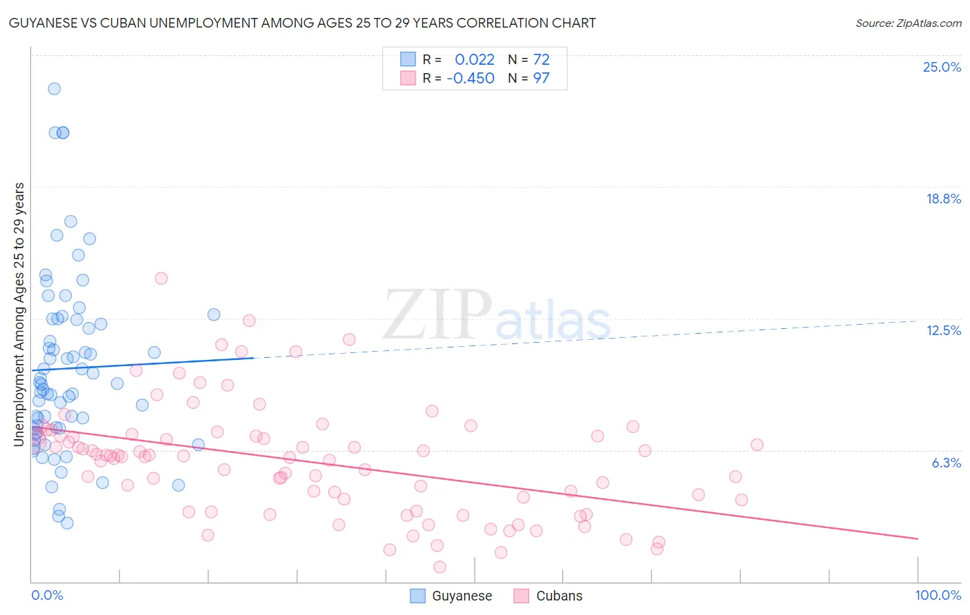 Guyanese vs Cuban Unemployment Among Ages 25 to 29 years