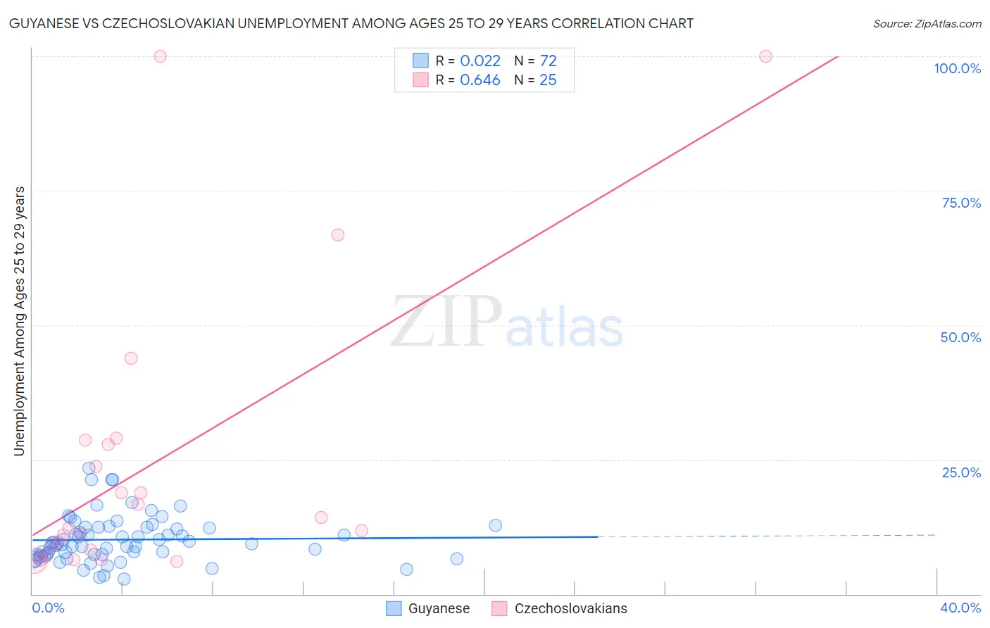 Guyanese vs Czechoslovakian Unemployment Among Ages 25 to 29 years