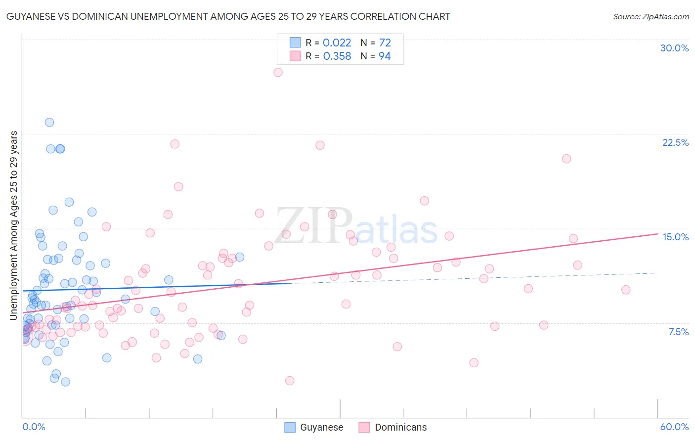 Guyanese vs Dominican Unemployment Among Ages 25 to 29 years