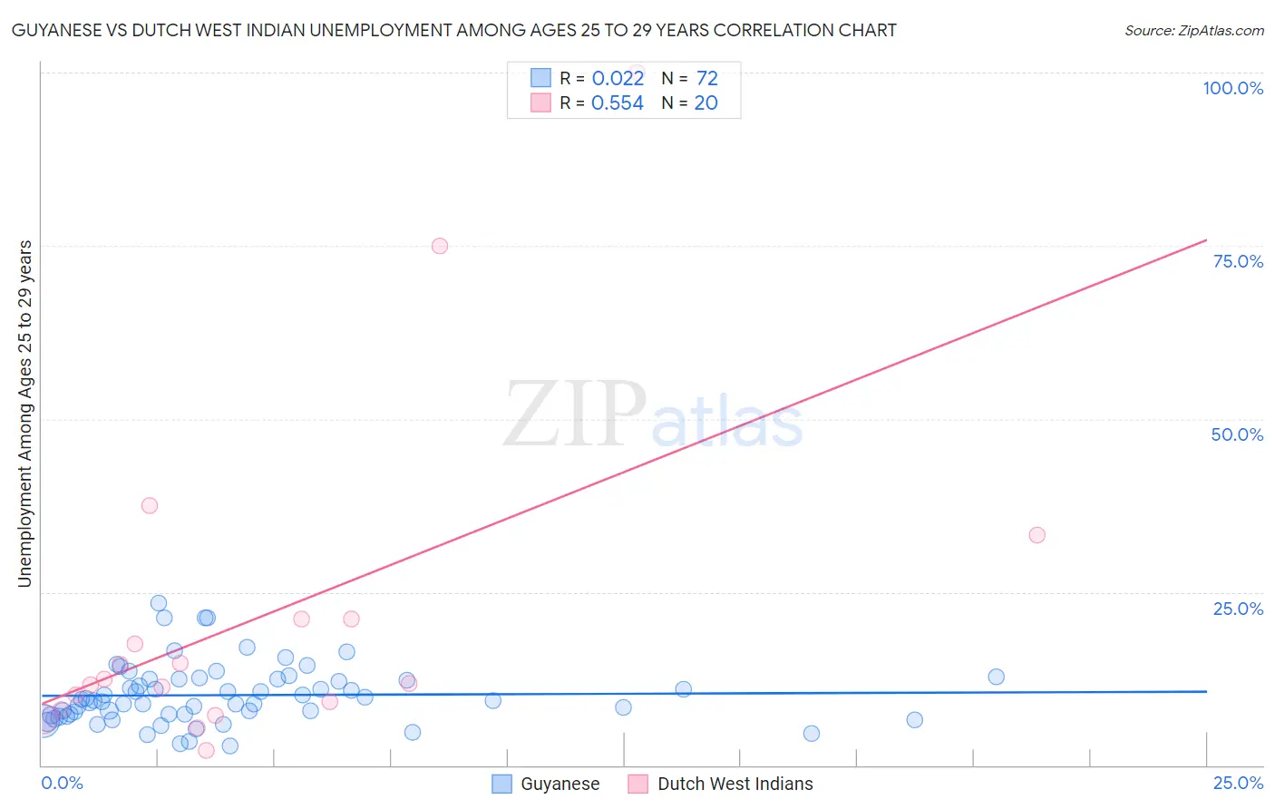 Guyanese vs Dutch West Indian Unemployment Among Ages 25 to 29 years
