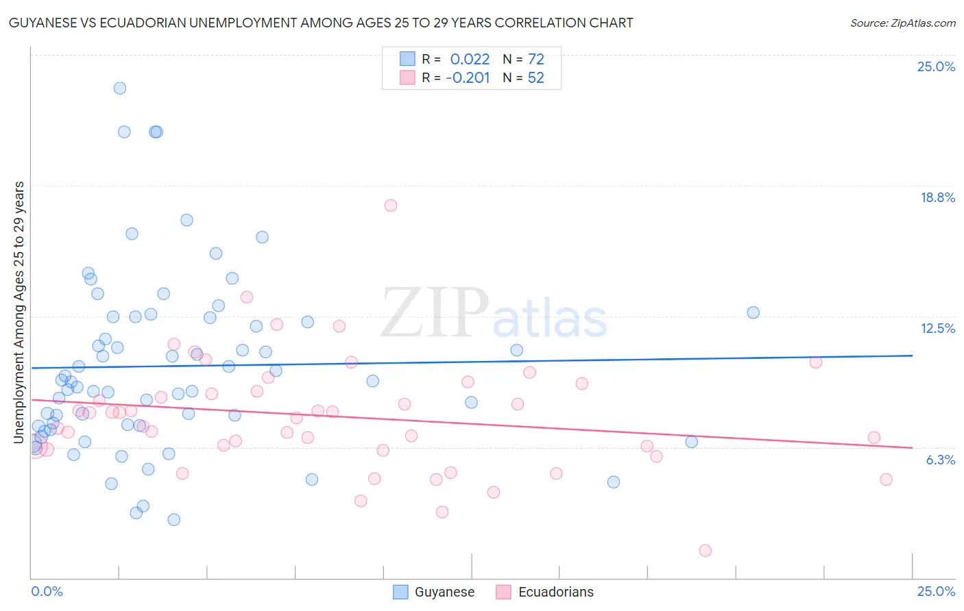 Guyanese vs Ecuadorian Unemployment Among Ages 25 to 29 years