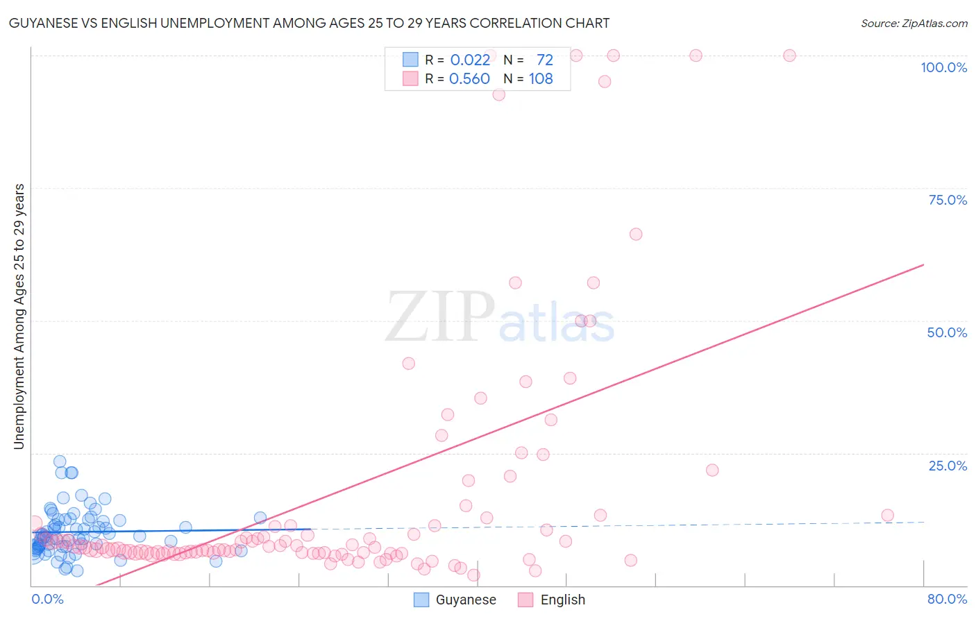 Guyanese vs English Unemployment Among Ages 25 to 29 years
