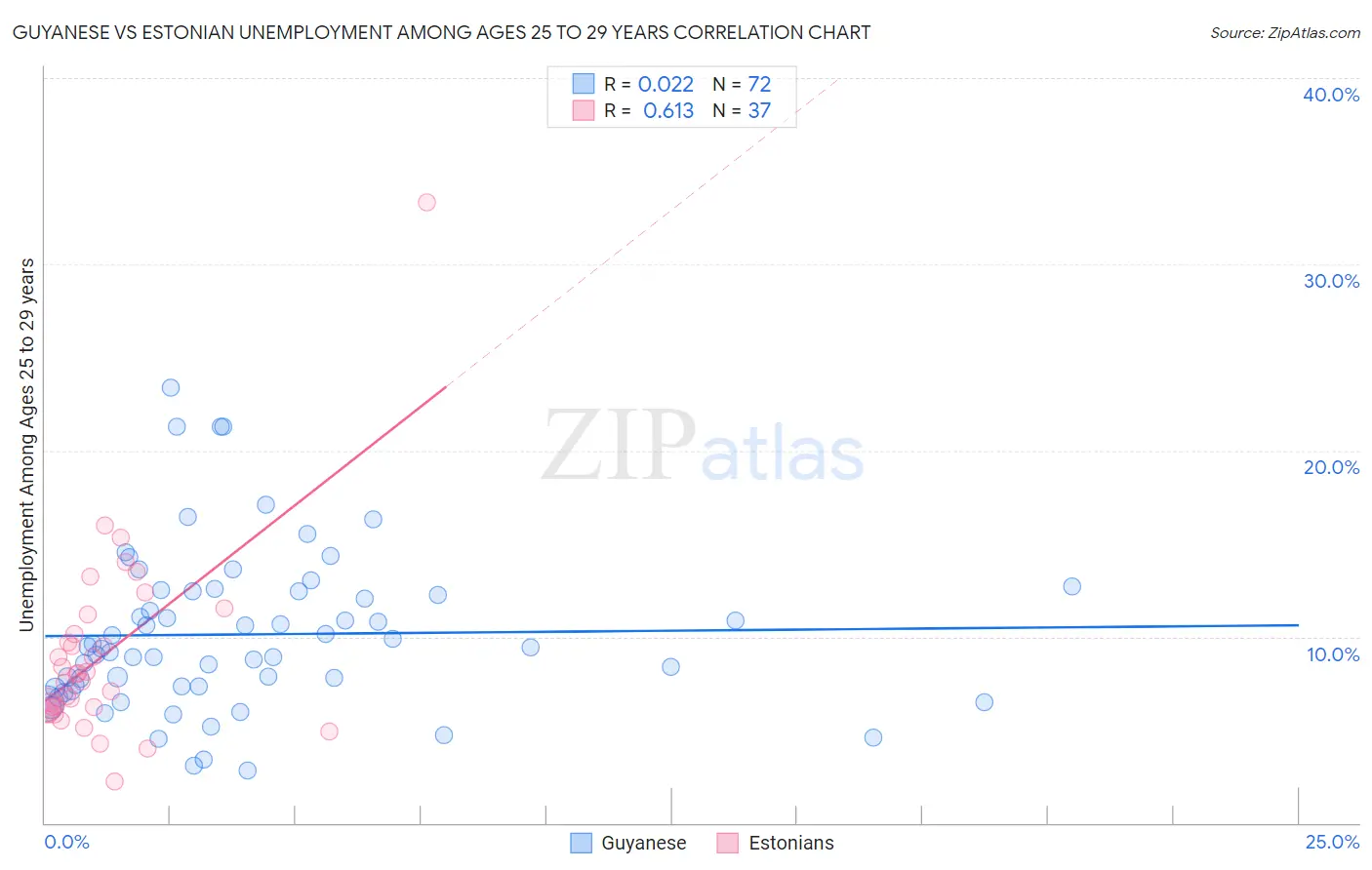 Guyanese vs Estonian Unemployment Among Ages 25 to 29 years