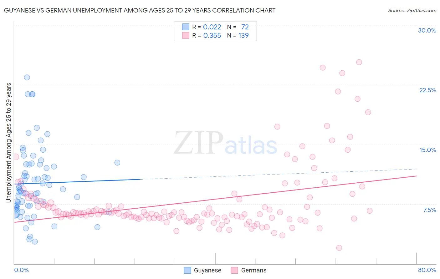 Guyanese vs German Unemployment Among Ages 25 to 29 years
