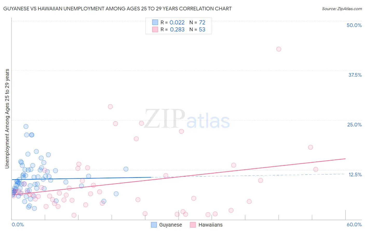 Guyanese vs Hawaiian Unemployment Among Ages 25 to 29 years