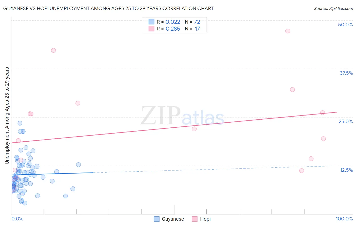 Guyanese vs Hopi Unemployment Among Ages 25 to 29 years