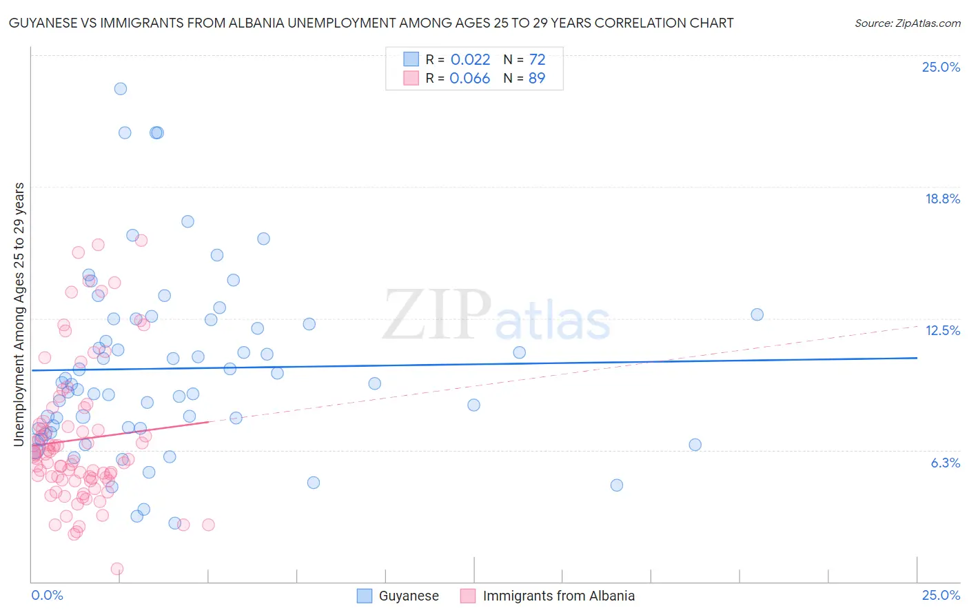 Guyanese vs Immigrants from Albania Unemployment Among Ages 25 to 29 years