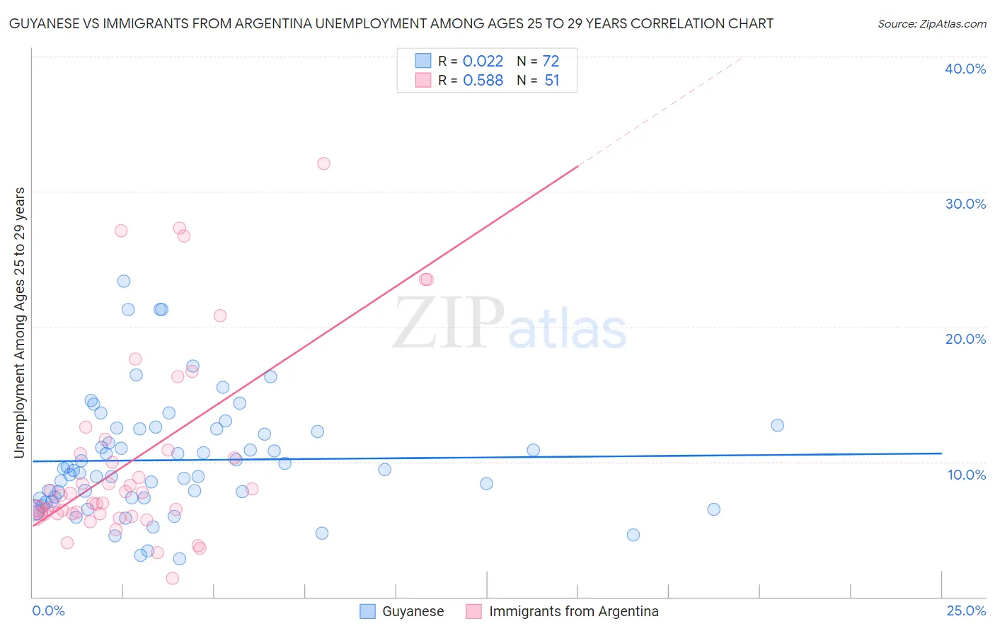 Guyanese vs Immigrants from Argentina Unemployment Among Ages 25 to 29 years