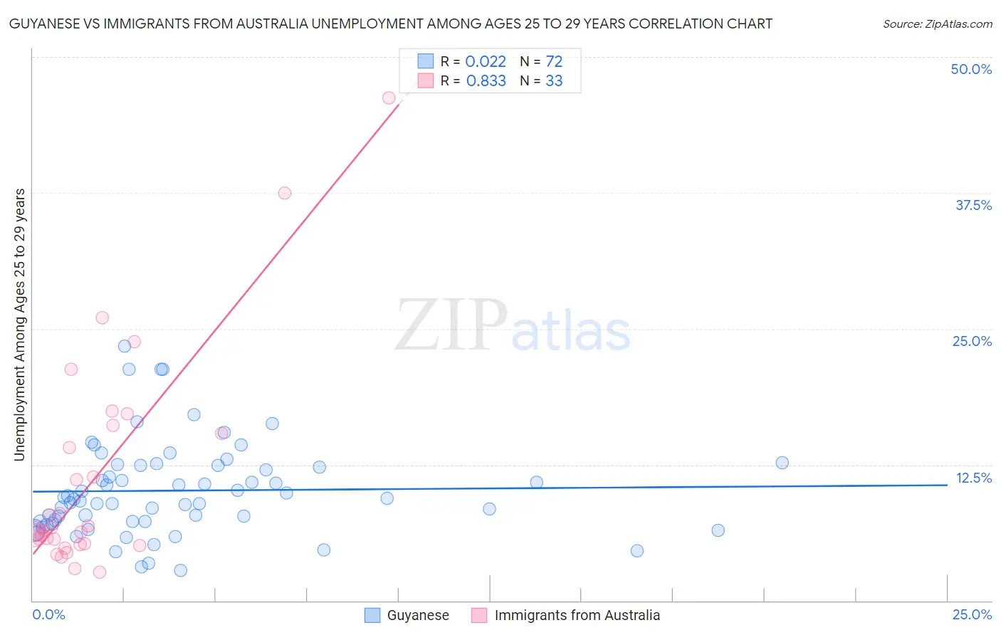 Guyanese vs Immigrants from Australia Unemployment Among Ages 25 to 29 years