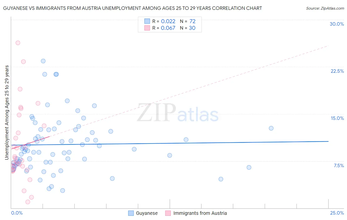 Guyanese vs Immigrants from Austria Unemployment Among Ages 25 to 29 years