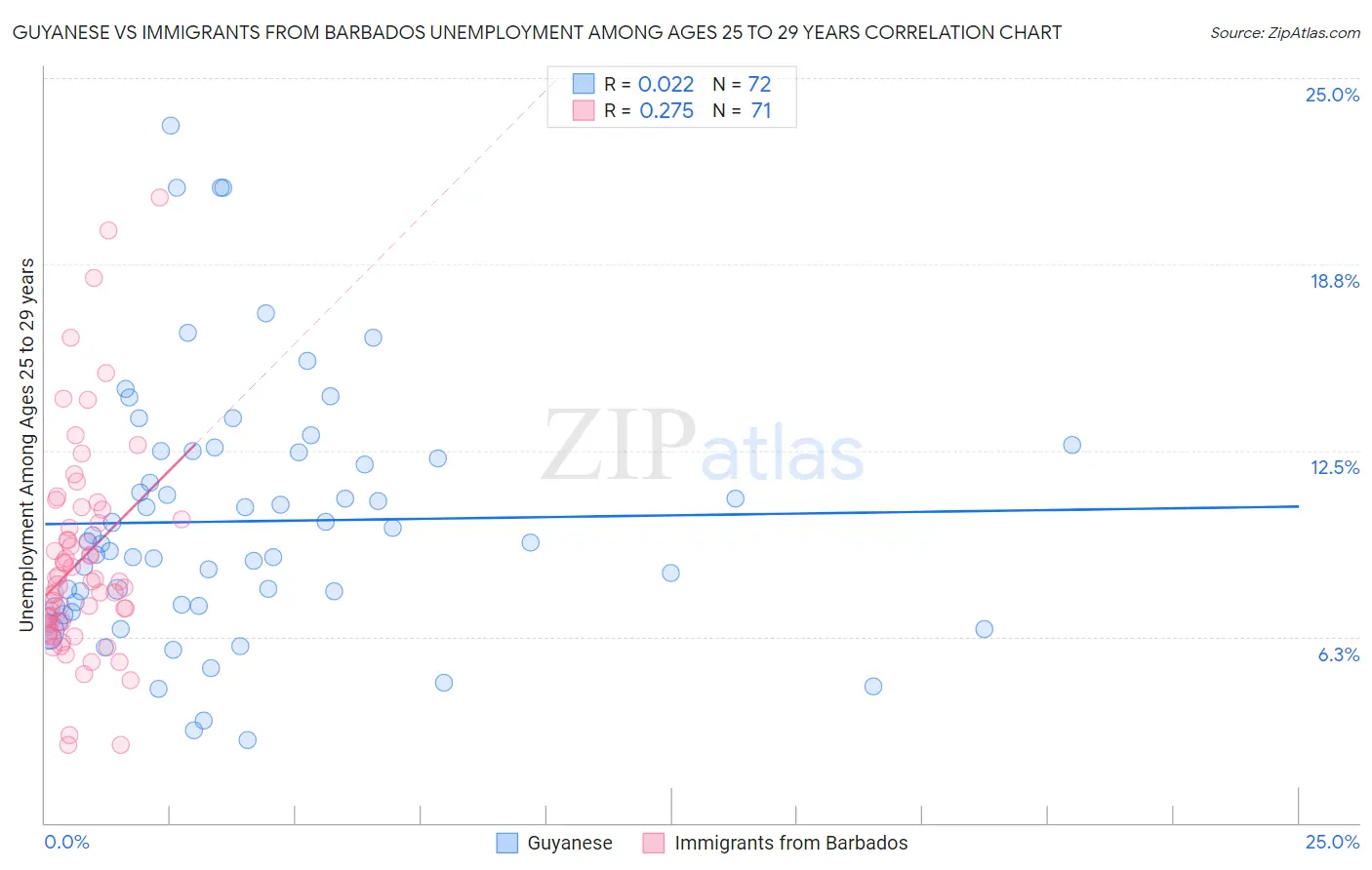 Guyanese vs Immigrants from Barbados Unemployment Among Ages 25 to 29 years