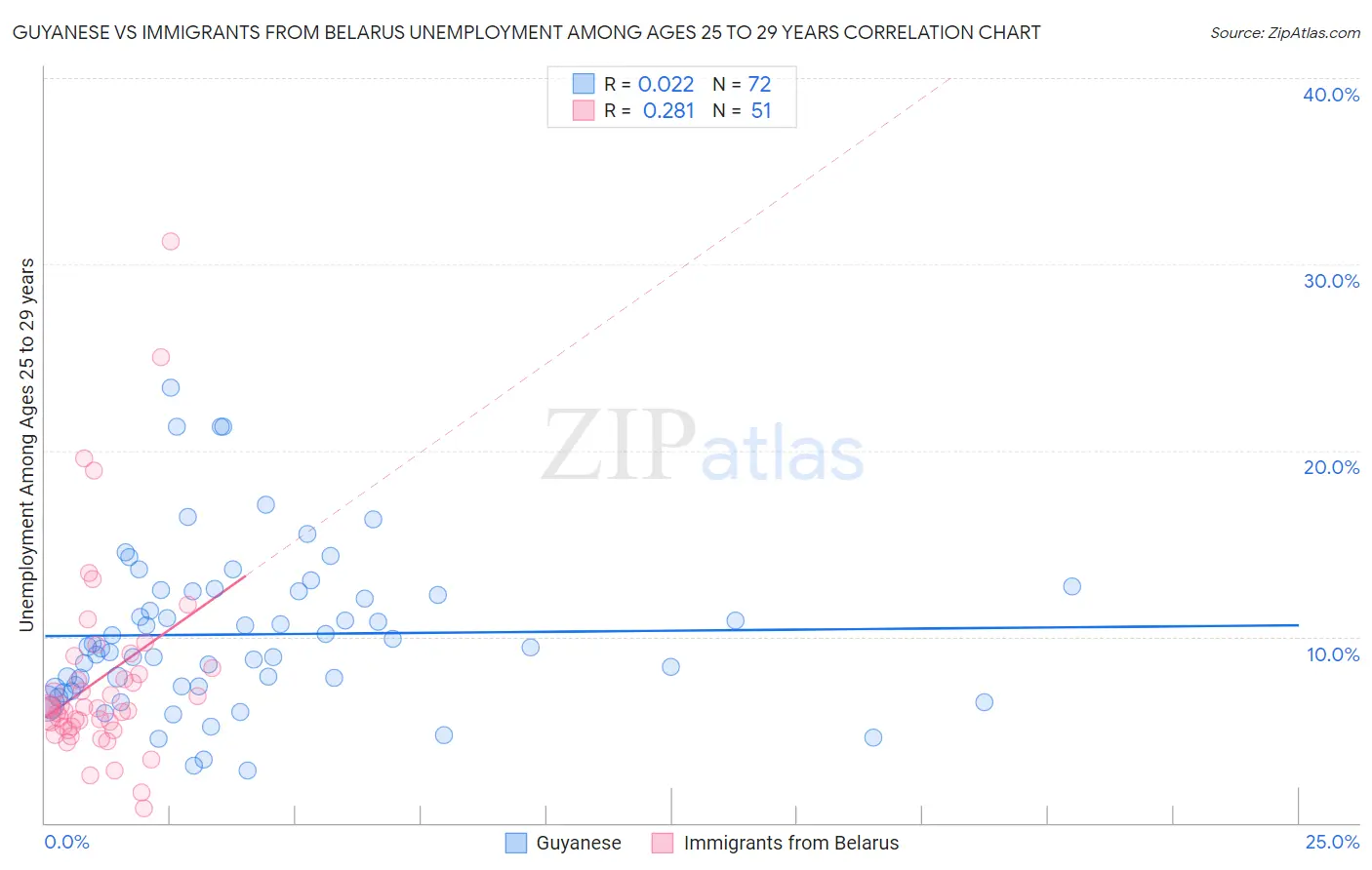 Guyanese vs Immigrants from Belarus Unemployment Among Ages 25 to 29 years