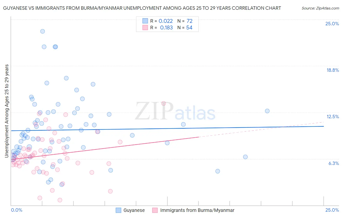 Guyanese vs Immigrants from Burma/Myanmar Unemployment Among Ages 25 to 29 years