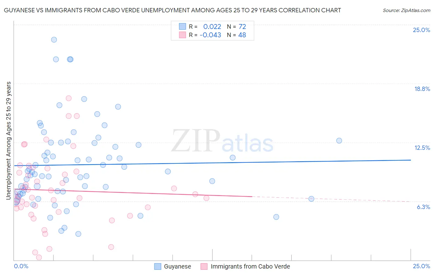 Guyanese vs Immigrants from Cabo Verde Unemployment Among Ages 25 to 29 years
